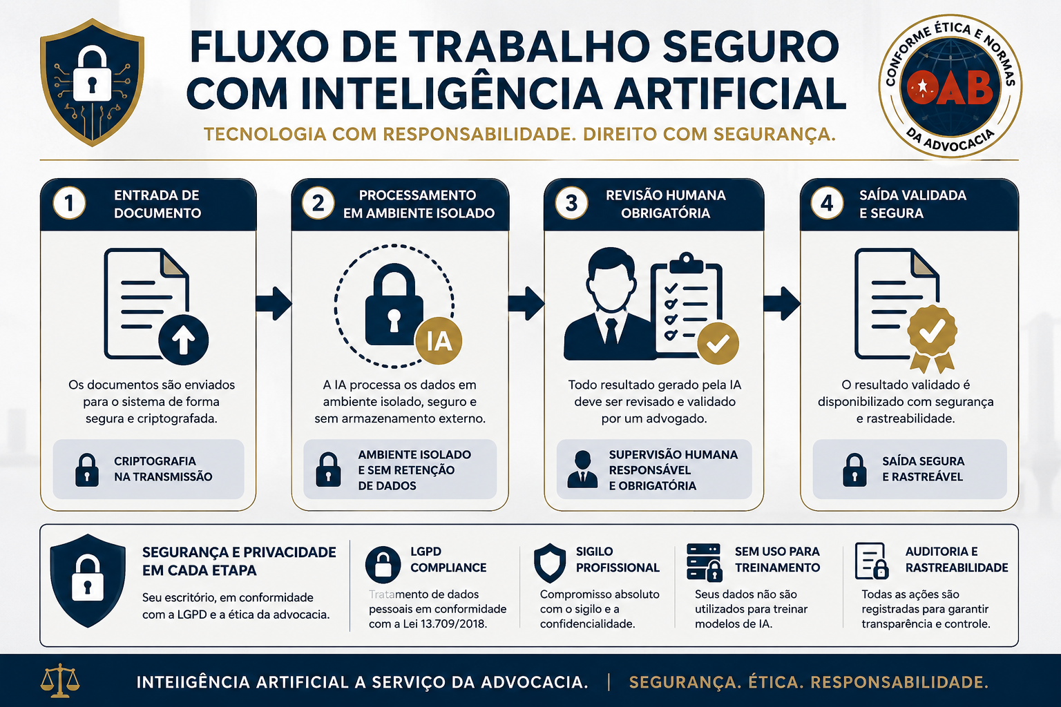 Inteligência Artificial para Advogados: Guia Prático e Seguro